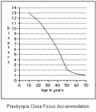 PresbyopiaCurve.png