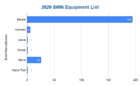 2020 SWN Equipment List bullet.png