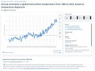 Annual anomalies in global land surface temperature.jpg