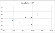 Anschutz 1907 Lot Speed vs. 50M Group size.png
