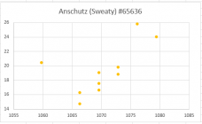 Sweaty Lot Speed vs. 50M Group size.png