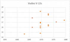 V-22s DG Lot Speed vs. 50M Group size.png