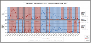 Combined--Control_of_the_U.S._House_of_Representatives_-_Control_of_the_U.S._Senate.png