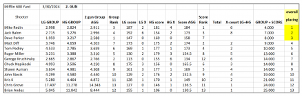 Screenshot 2024-04-05 at 09-12-00 Mifflin 600 yard_3-30-241.xlsm - Mifflin 600 yard_3-30-24_ 2...png