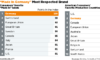 28-p24-Made-in-Germany-Most-Respected-Brand-01.png